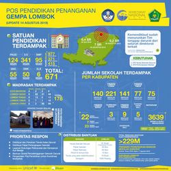 30357 small 671 sekolah rusak akibat gempa di lombok