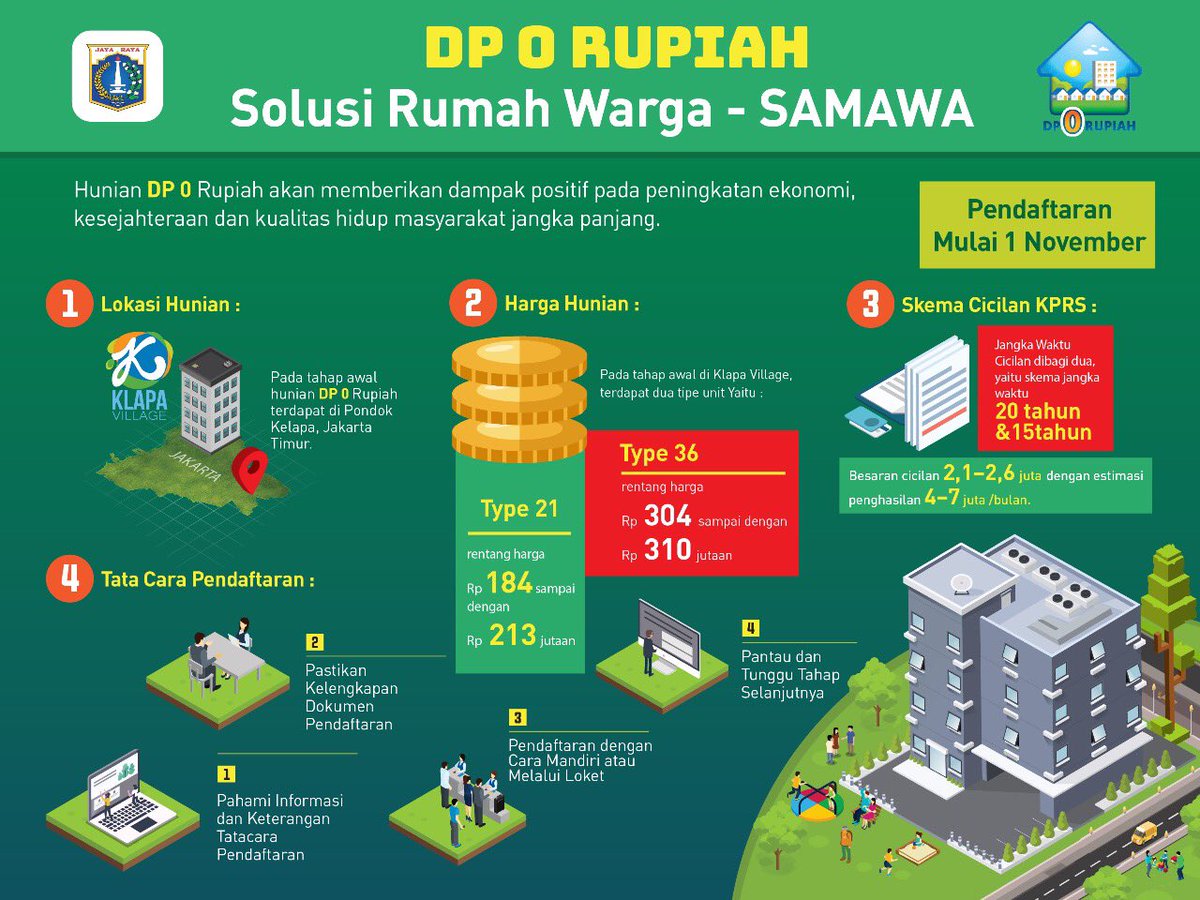 Program Rumah DP 0 Rupiah Telah di Luncurkan Gubernur DKI Jakarta | AtmaGo