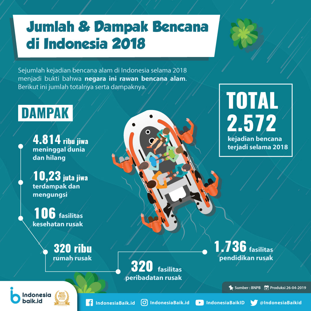 Jumlah dan Dampak Bencana di Indonesia Tahun 2018 AtmaGo
