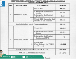 63503 small tahun 2019 pemerintah butuh 254.173 pegawai