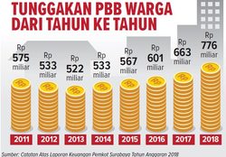63971 small tunggakan pbb warga surabaya tembus rp 776 m
